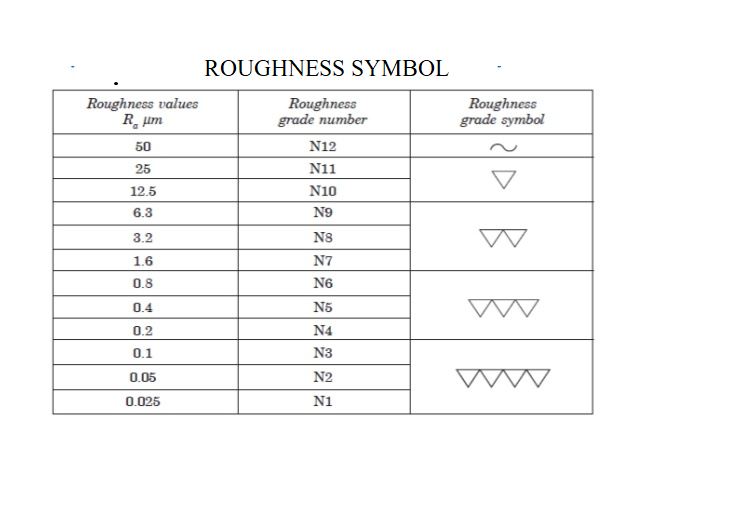 ROUGHNESS KYA HAI ISKE SYMBOL KYA HOTE HAIN