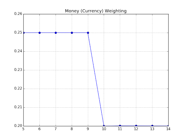 Figure: Money Weighting