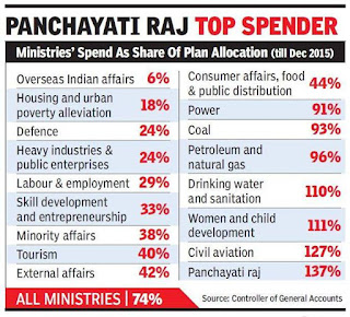 Amount spent by various ministries