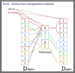 Artlogi: Array - Sorting data dengan Counting Sort