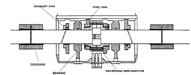 Starting & Reversing System in 2 Stroke marine Diesel Engines | Marine ...