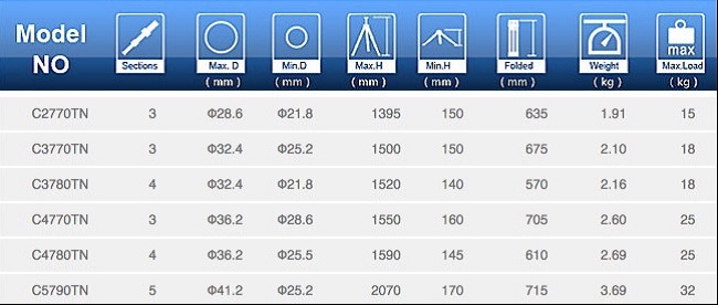Benro Combination tripod series specification table