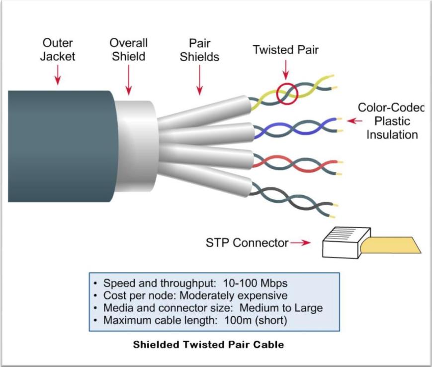 Transfer rate kabel stp adalah