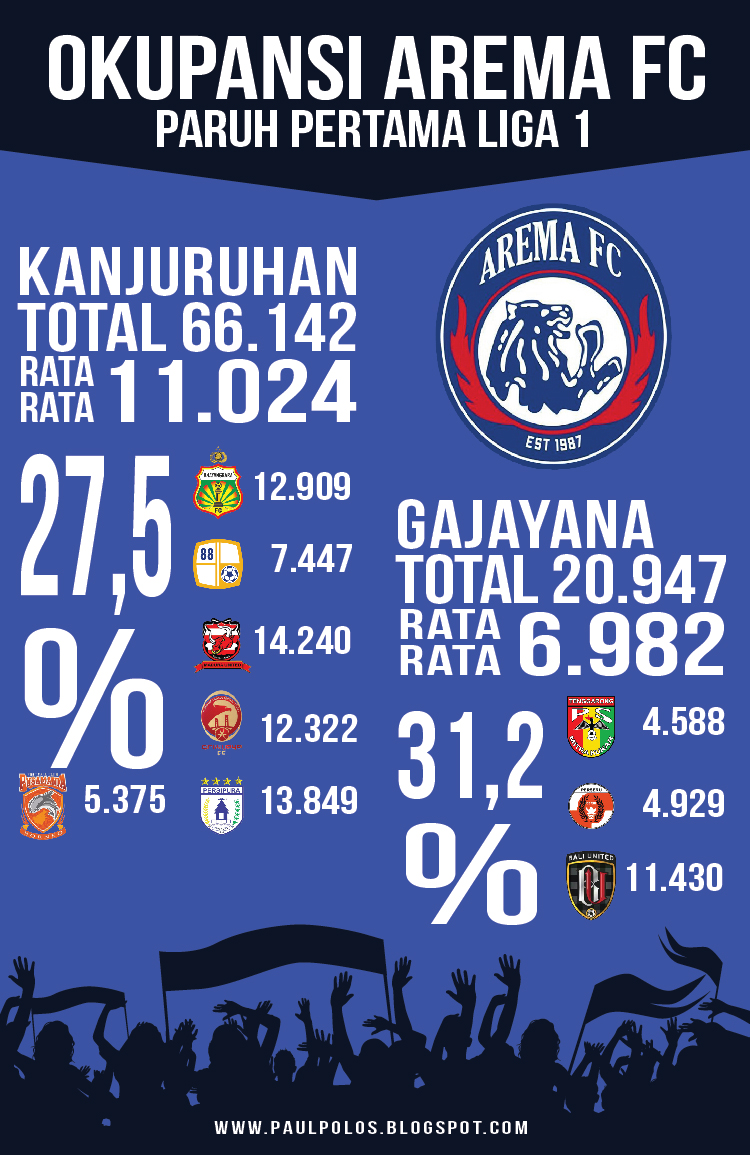 Okupansi Kandang Arema FC