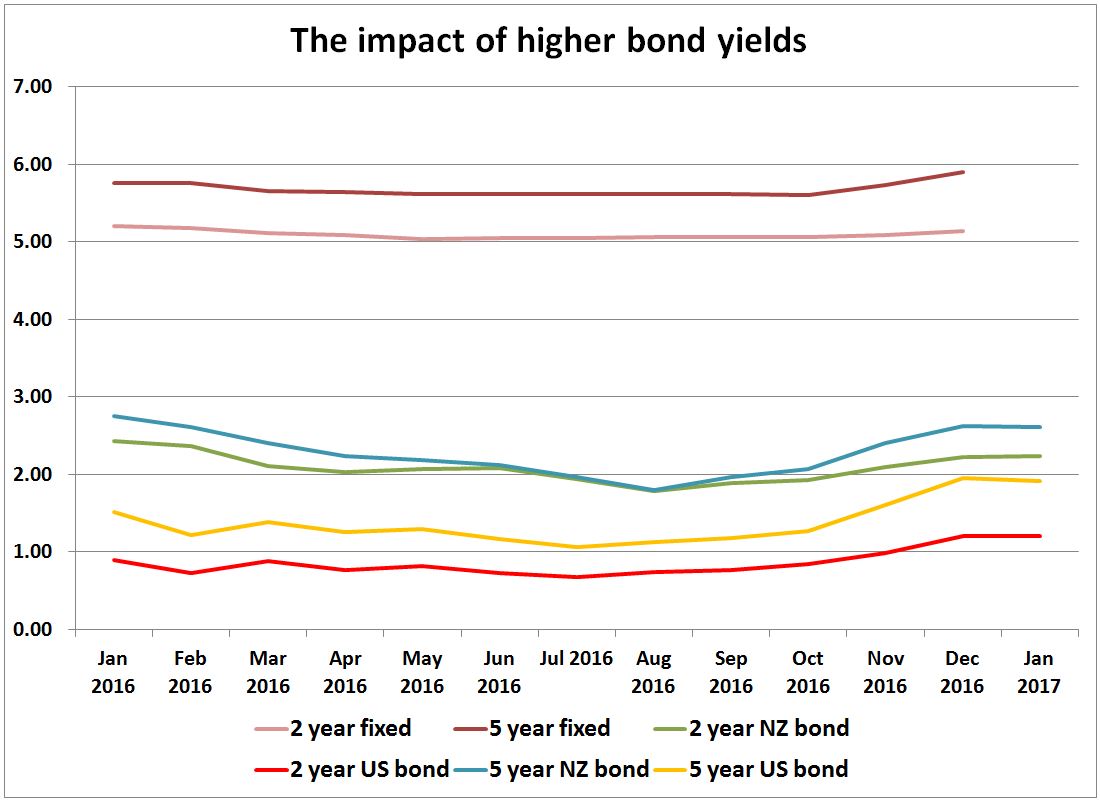 Economics New Zealand Are interest rates really biting?
