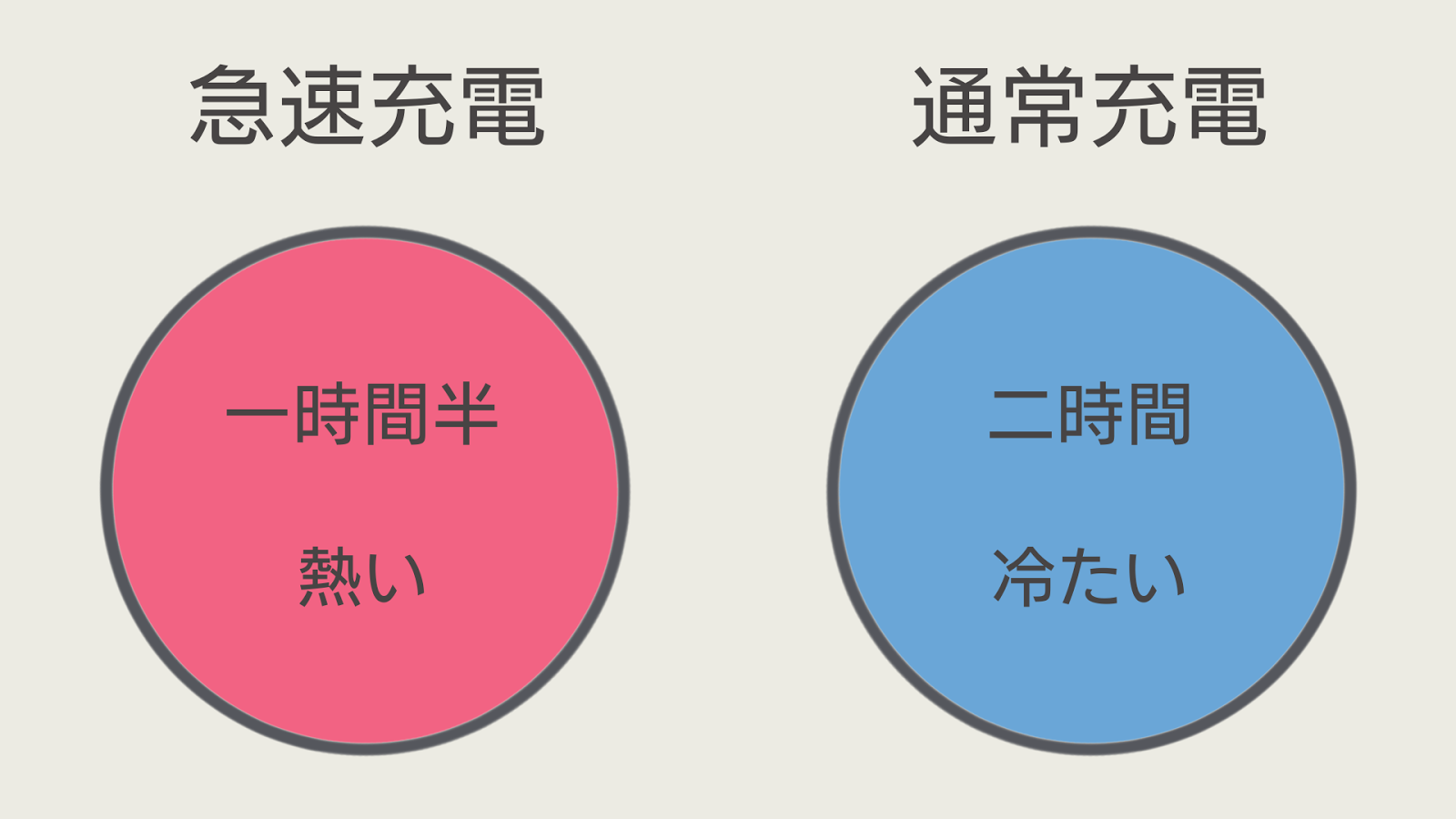 急速充電と通常充電の完了時間と温度:一時間半で熱いという赤い丸と二時間で冷たいという青い丸