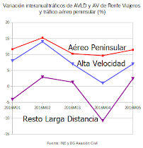 De nuevo en Mayo el avión (tráfico peninsular) crece más que la Alta Velocidad