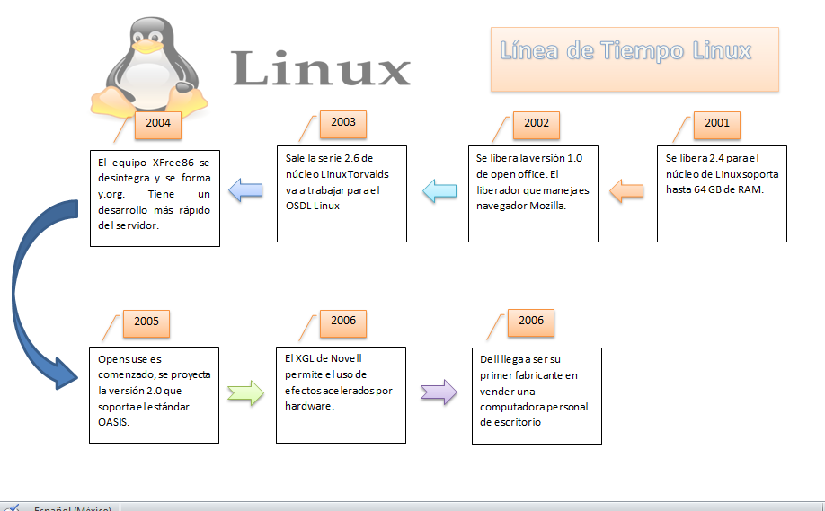 Sistemas Operativos Sistema Operativo Linux Linea De Tiempo Hot Sex