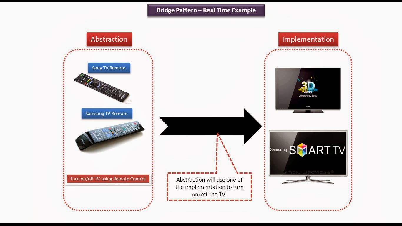 JAVA EE Bridge Design pattern Real time example [TV]