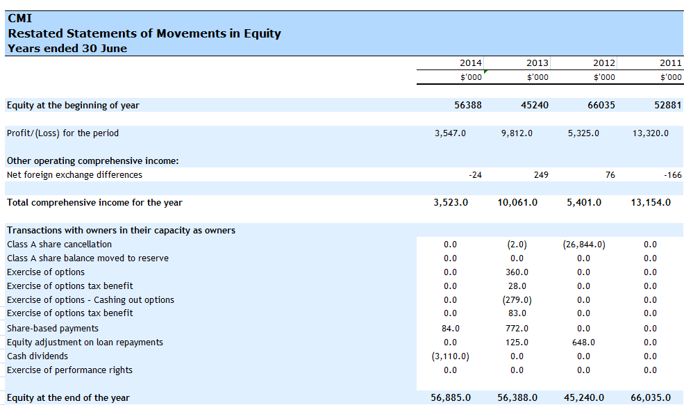 restatement of financial statements for ipo companies that restated financial statements