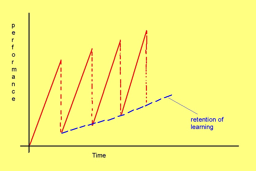 Block Vs Random Practice Adam Young Golf