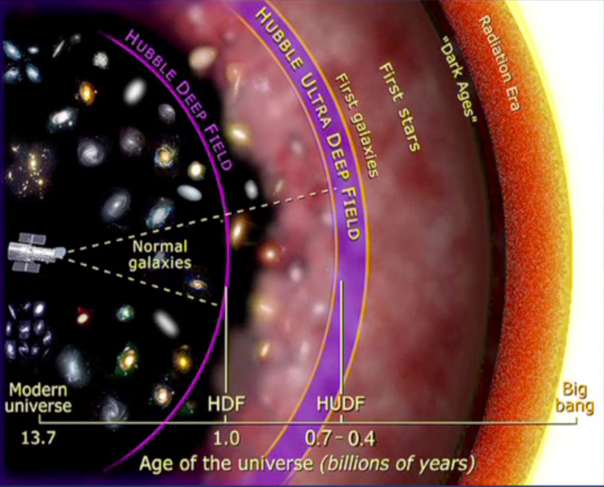 The Vedic Wisdom:: The knowledge of unknown: Hubble Ultra Deep Field