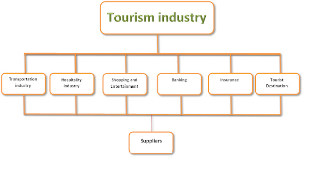 position in tourism industry