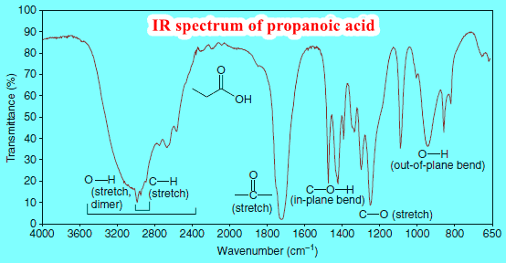 How to interpret IR spectrum without any Knowledge of the structure