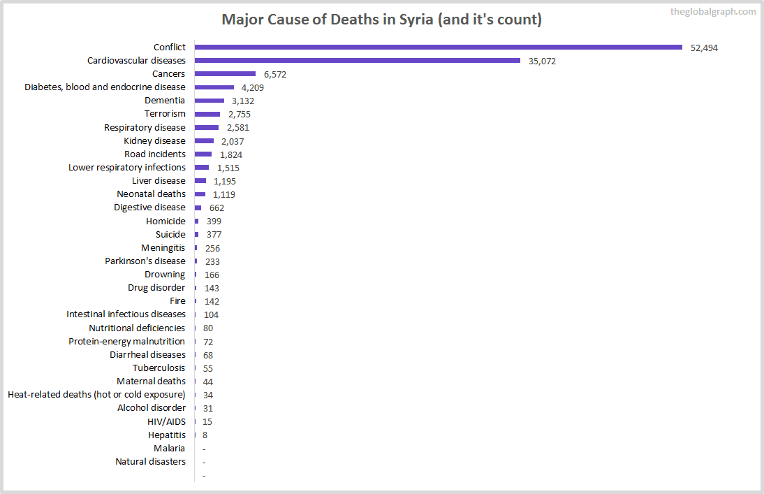 Major Cause of Deaths in Syria (and it's count)