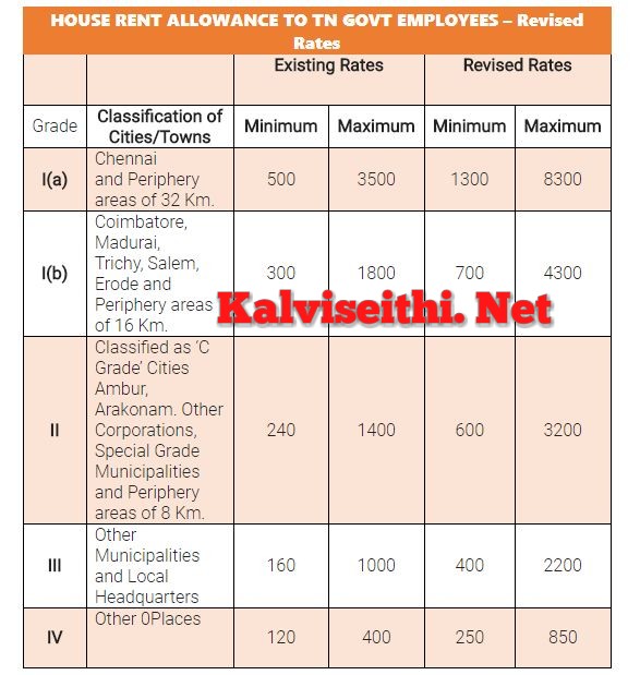 House Rent Allowance Revised Rates for Tamilnadu Government Employees