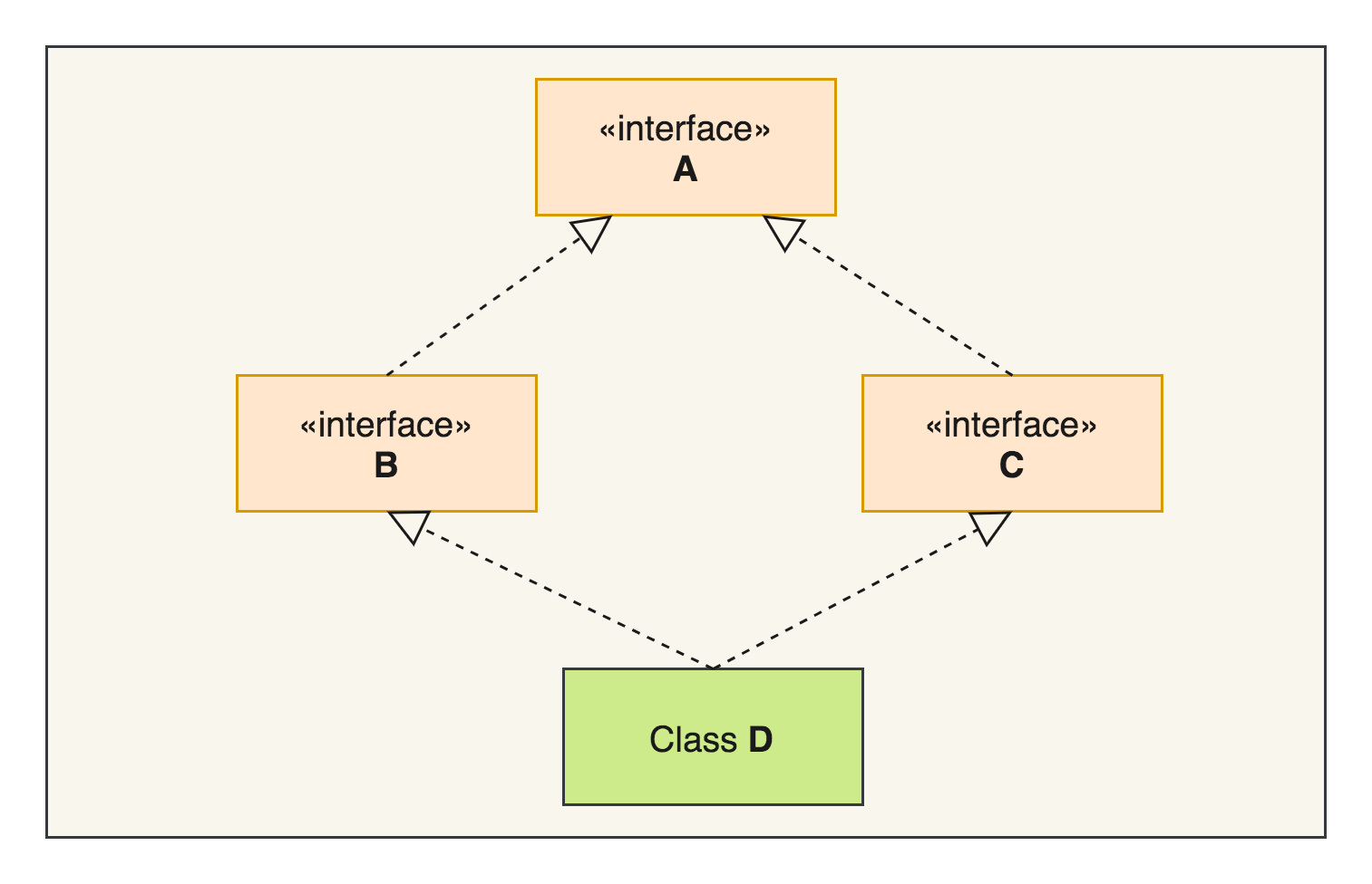 diamond problem solving in java