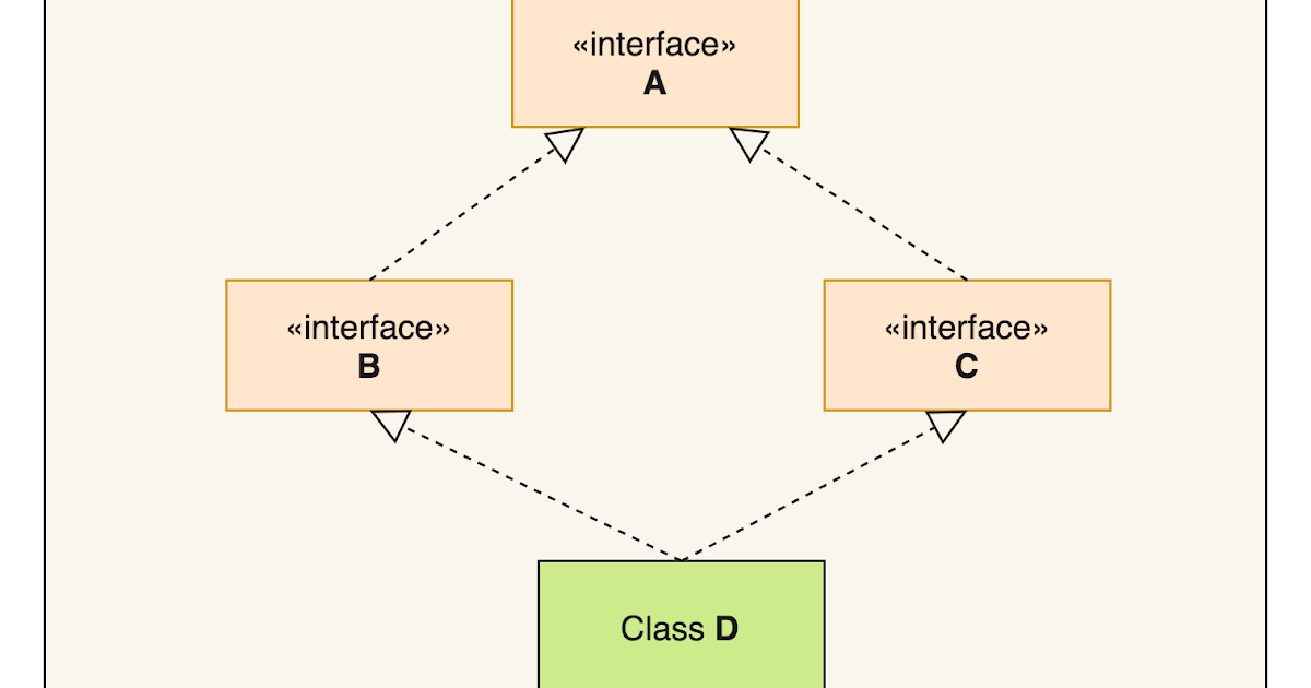 Inheritance in Java - Testingpool