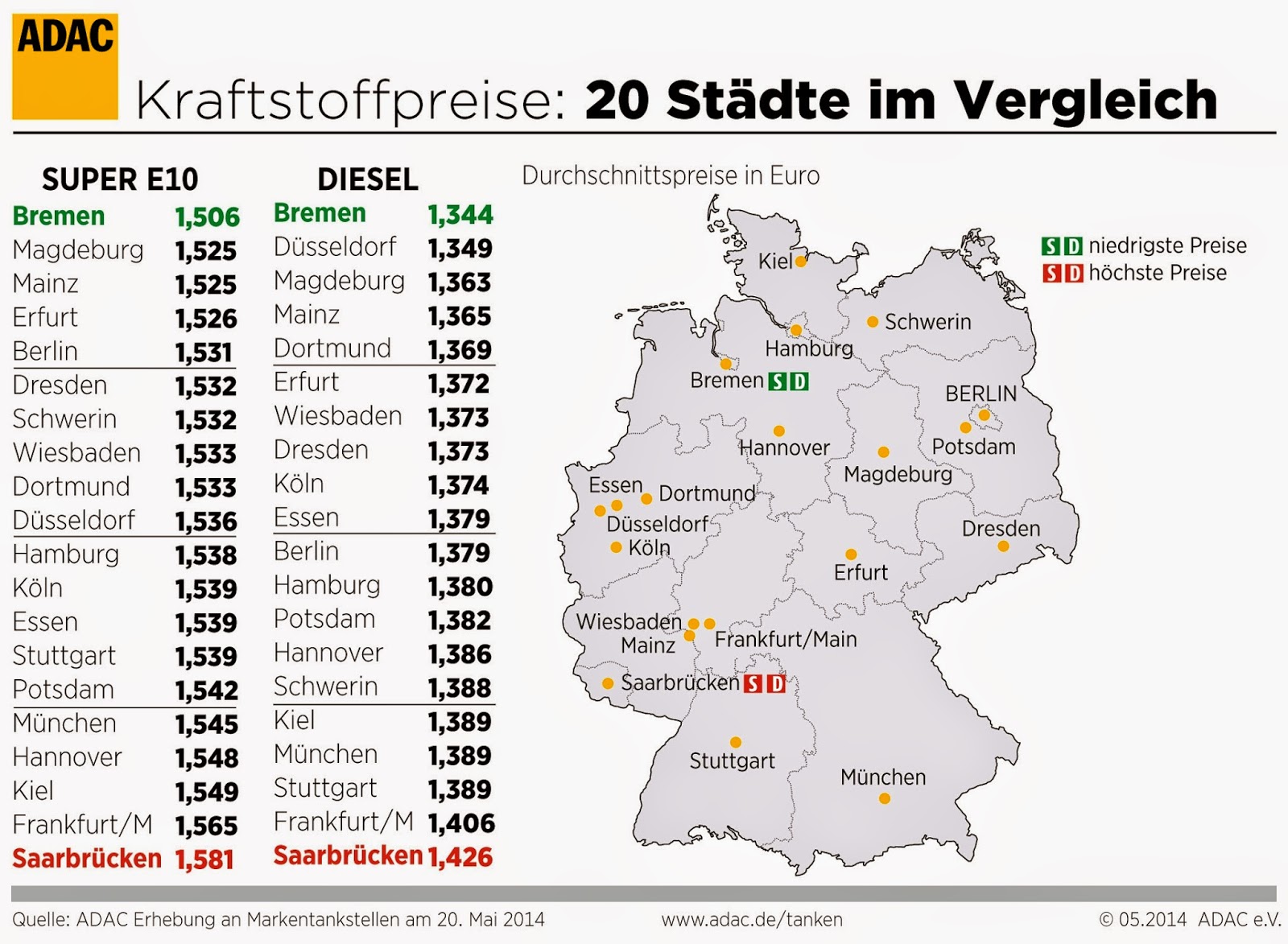 Kraftstoffpreise im Städtevergleich. Bremen deutlich günstiger als Saarbrücken
