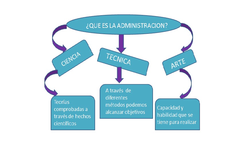 Porque La Administracion Se Considera Un Arte mundoadmistrativo.blogspot.com