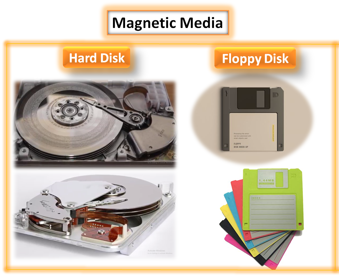 Secondary Storage Device or Memory Optical & Media