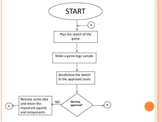 Game Design Flowchart