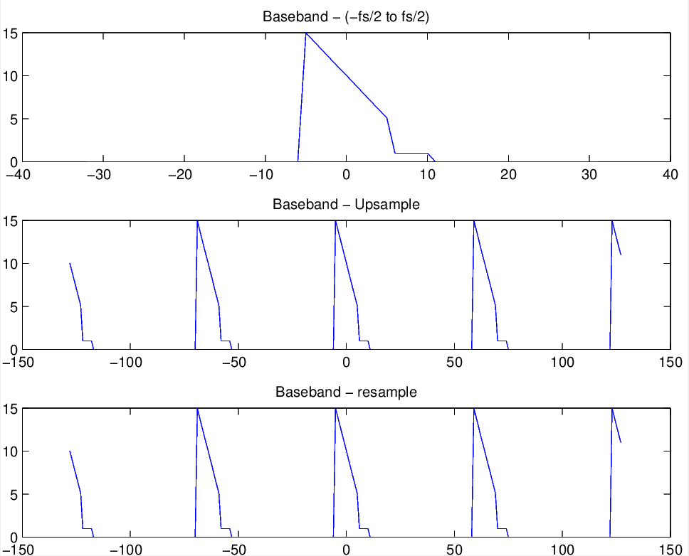 Practical DSP Upsampling Baseband Signal and Passband Signal.