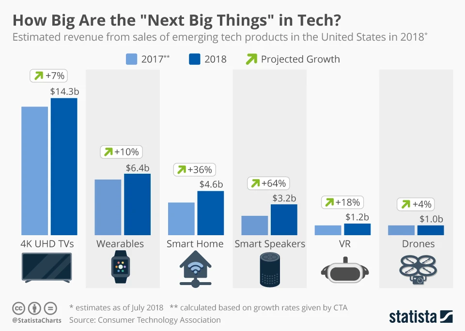 Chart: How Big Are the "Next Big Things" in Tech?