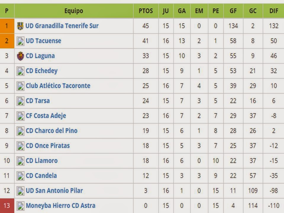 futfemeninouno: Resultados y clasificación Segunda Tenerife, copiado de: http://www.futbolme.com