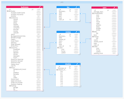 Reverse-engineering of Yelp Challenge dataset using Hackolade data modeling, yelp challenge dataset, ERD