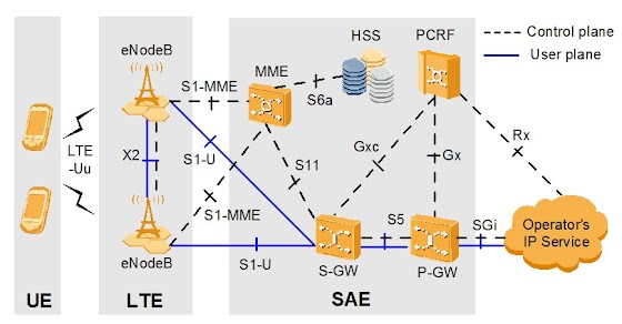 PS Basics - GU (GPRS/UMTS) PS Core Network Elements & Interfaces.