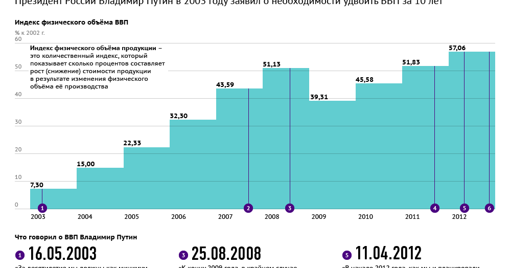График ввп россии за 10 лет. Динамика ввп россии по годам. Изменения ввп. Динамика изменения ввп россии. Изменения ввп.