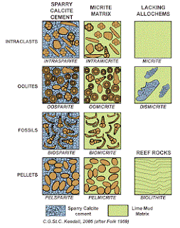 Folk's classification of limestones
