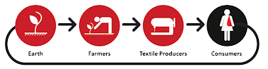 Consumo textil responsable