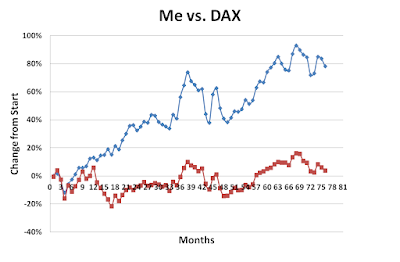 Me vs DAX during June 2018