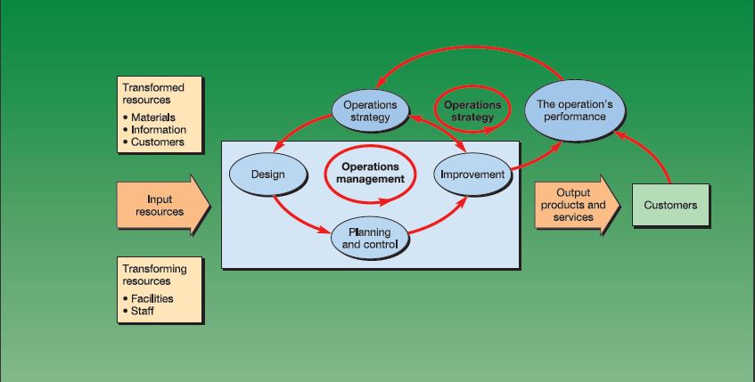 What is the Operations Management? - ENGINEERING MANAGEMENT