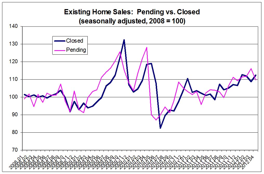 Calculated Risk Lawler Pending Home Sales and updated Table of Short