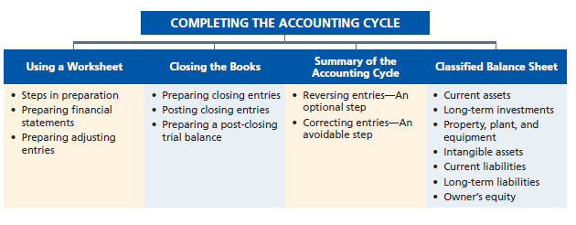 accounting completing the cycle Accounting cycle series of steps performed during the accounting period to analyze, record, classify, summarize, and report useful financial information for the purpose of preparing financial statements. accounting completing the cycle Accounting cycle series of steps performed during the accounting period to analyze, record, classify, summarize, and report useful financial information for the purpose of preparing financial statements.