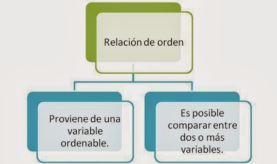 organización del aprendizaje : Relación de orden y causalidad