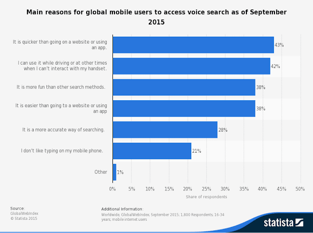 Statistic Leading Global Mobile Voice Search Usage Reasons 2016 Statistic Leading Global Mobile Voice Search Usage Reasons 2016 - SEO Information Technology