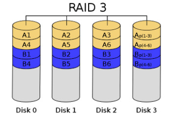 RAID level 3 RAID level 3