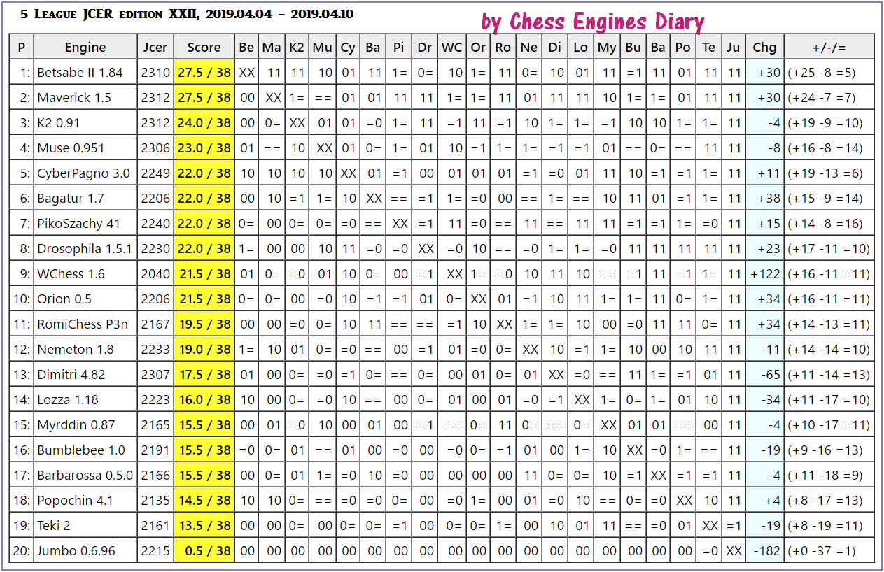 JCER (Jurek Chess Engines Rating) tournaments - Page 14 2019.04.04.5LeagueJCER.edXXIIscid.html