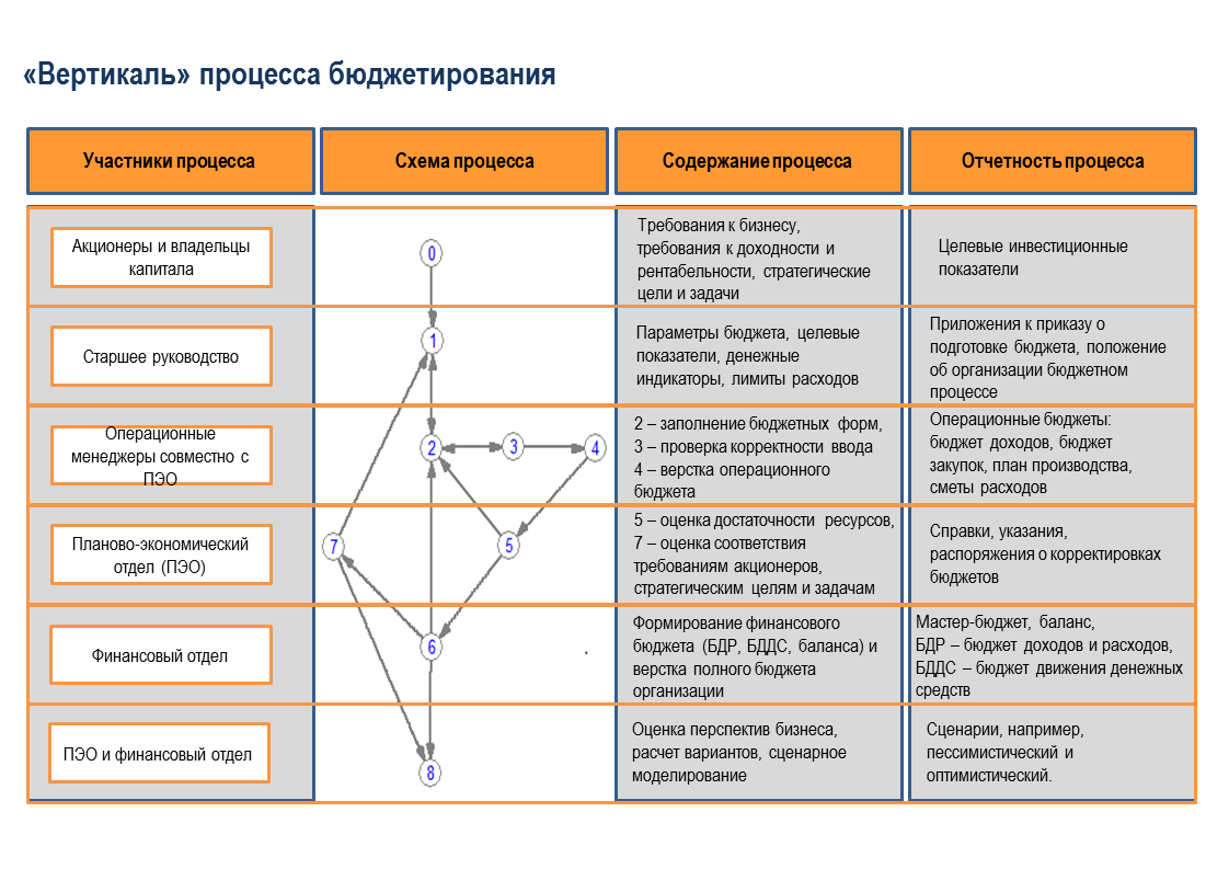 Бюджетные формы и схема формирования бюджета предприятия. Опишите процесс формирования бюджета затрат на персонал. Способы составления бюджета на маркетинг. Оценка формирования бюджета. Оценка формирования бюджета.