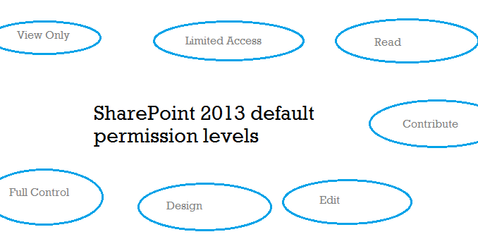 S Prasath s Blog Default Permission Levels In Sharepoint 2013