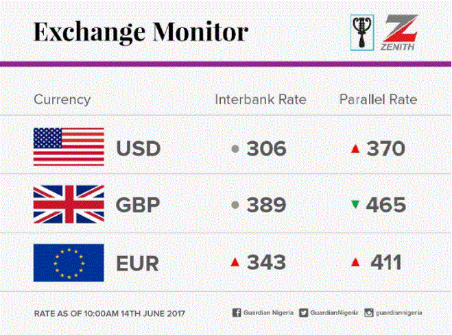 Pounds To Naira Black Market >> June 15th 2017 Today S Dollar Pounds And Euros To Naira Black Pounds To Naira Black Market >> June 15th 2017 Today S Dollar Pounds And Euros To Naira Black