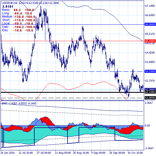USDRUB. Доллар остается в зоне долгосрочной поддержки 62.13