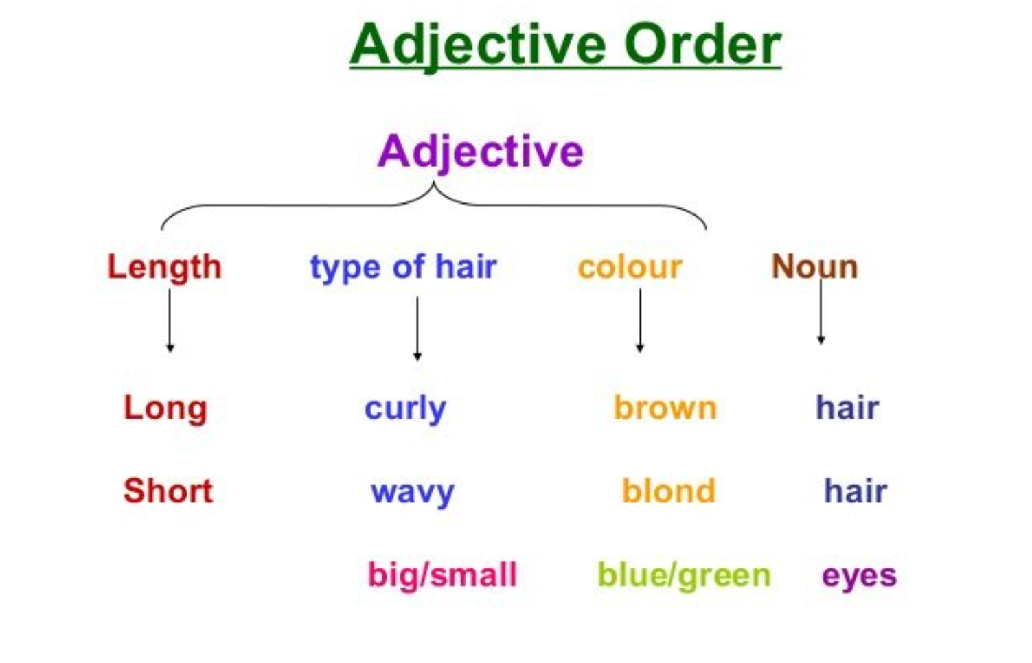 Replace adjective. Adjectives внешность. Порядок прилагательных в английском волосы. Порядок прилагательных в английском предложении. Порядок прилагательных в английском языке при описании волос.
