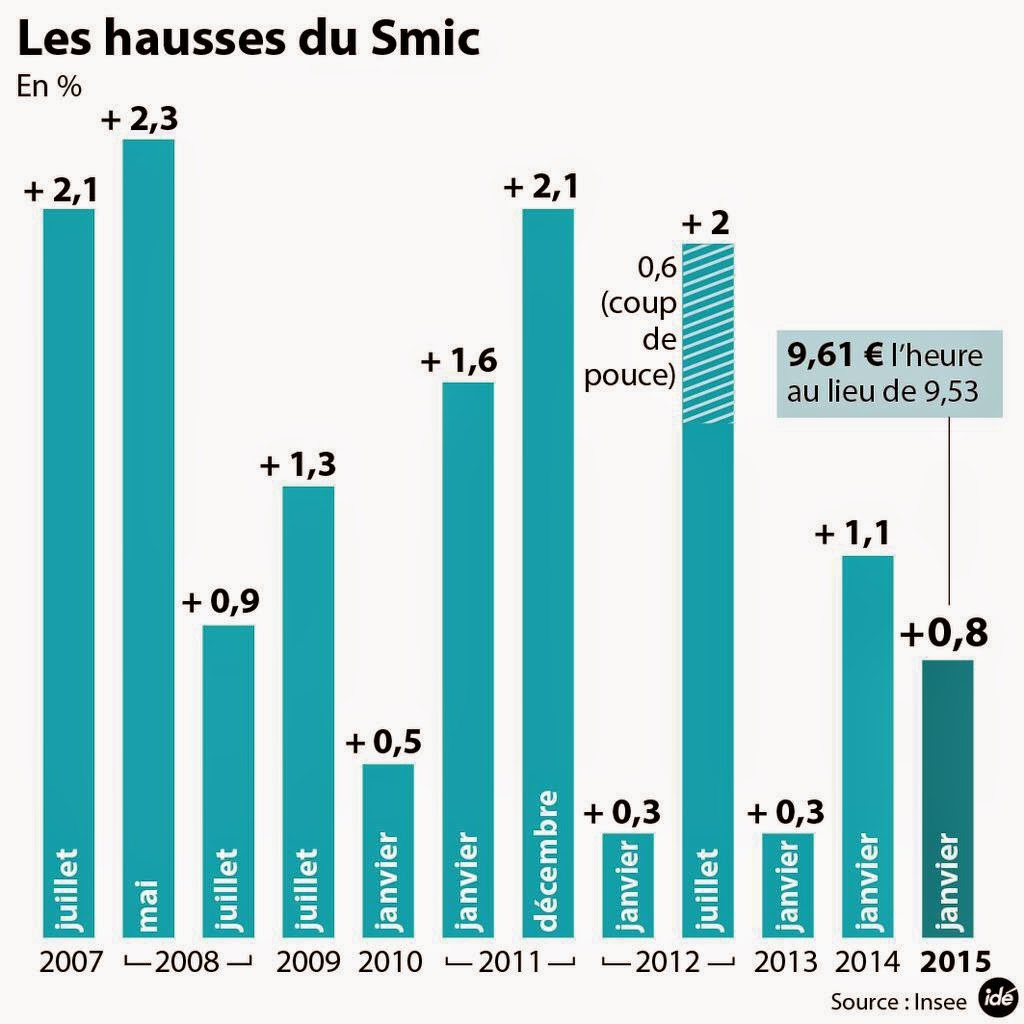 Smic 12,14 € de plus par
