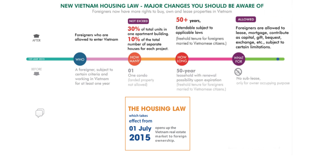 Vietnam Housing Law Saigon Properties