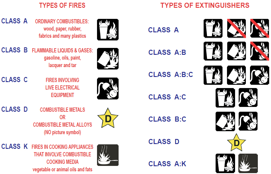 Fires and Extiguishers